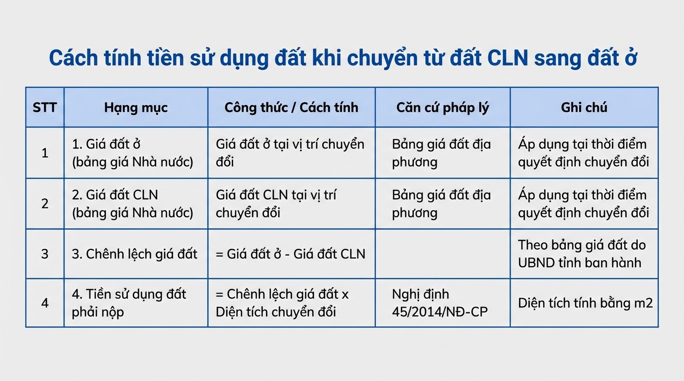 Bảng cách tính tiền Chuyển Đất Cln Sang Thổ Cư