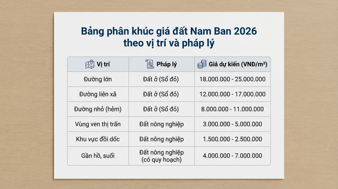 Bảng phân khúc giá đất Nam Ban năm 2026 theo vị trí và pháp lý