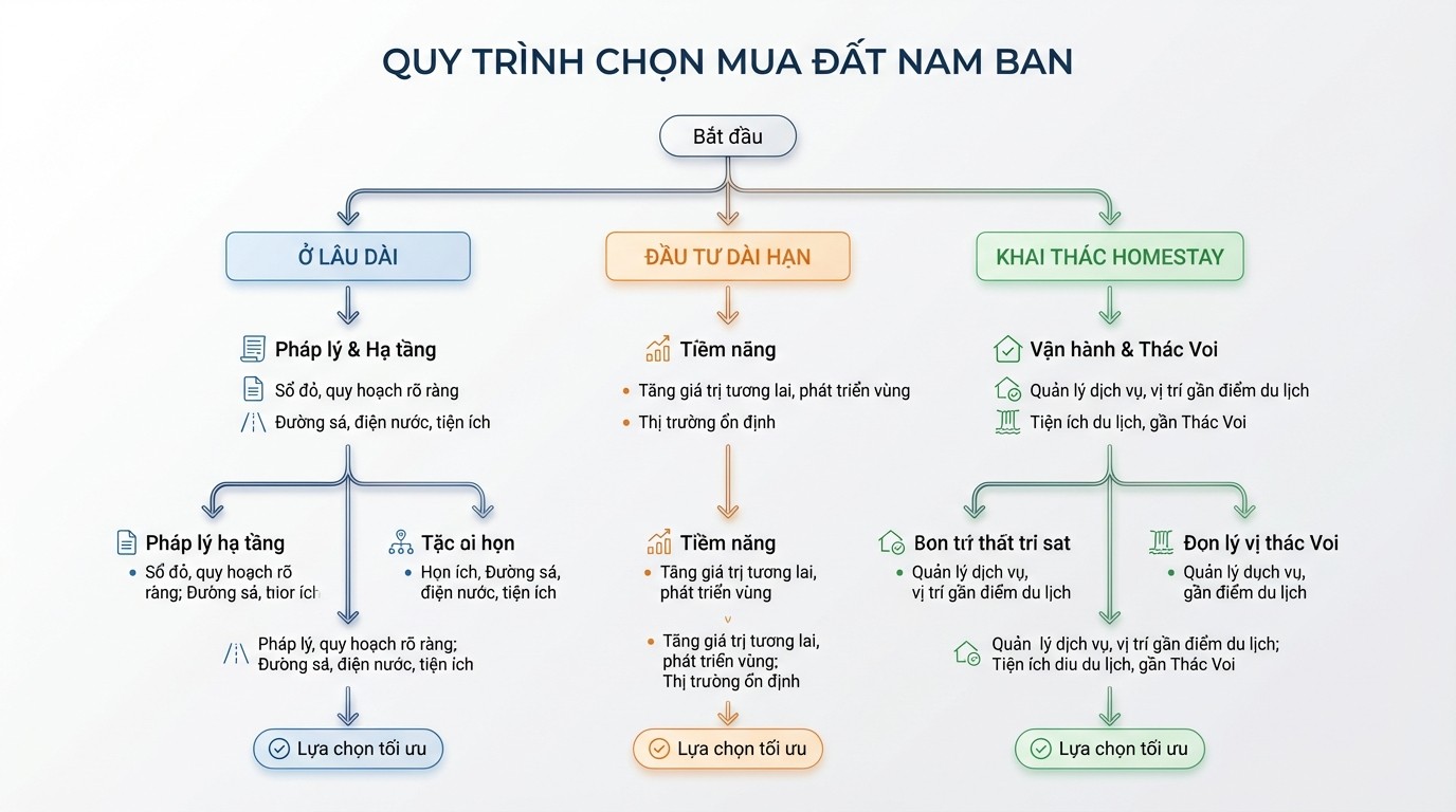 Cây quyết định chọn mua đất Nam Ban theo mục tiêu ở, đầu tư dài hạn hoặc làm lưu trú