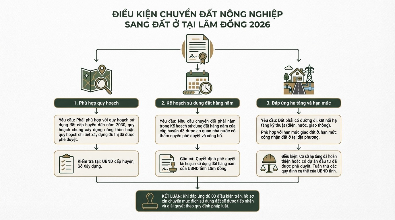 Sơ đồ điều kiện chuyển đất nông nghiệp sang đất ở tại Lâm Đồng năm 2026