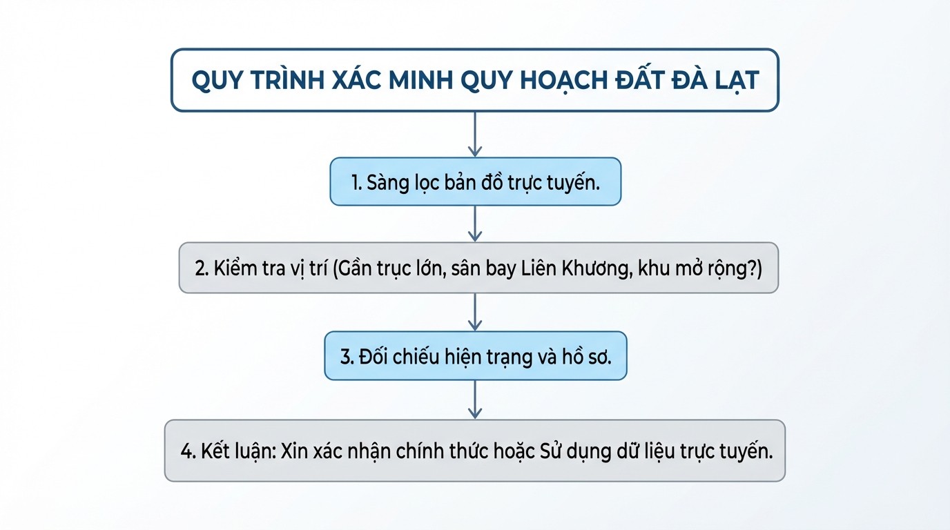 Sơ đồ quyết định các bước xác minh quy hoạch đất đai tại Đà Lạt